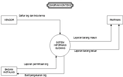 Gambar 4.2. Diagram Konteks Sistem Informasi Pergudangan  yang 