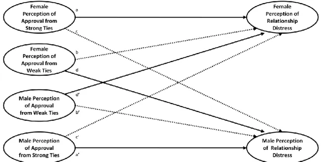 Figure 1. Theoretical link between individuals’ and partner’s perception of approval from  strong and weak ties and relationship distress