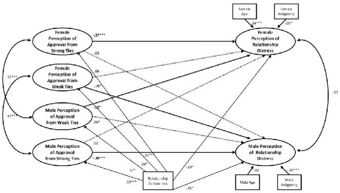 Figure  2.  SEM  model  predicting  male  and  female  partners’  relationship  distress  from  strong  and  weak  ties  and  control  variables