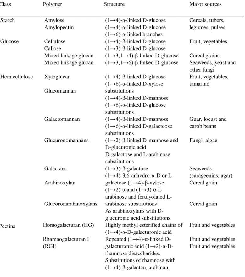 Table 1  Major food sources and structure of carbohydrates present in the diet 