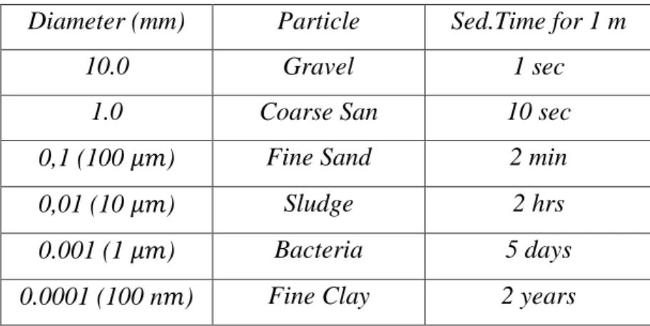 Tabel II.1 Diameter Partikel dan Sedimentation Speed   Diameter (mm)  Particle  Sed.Time for 1 m 