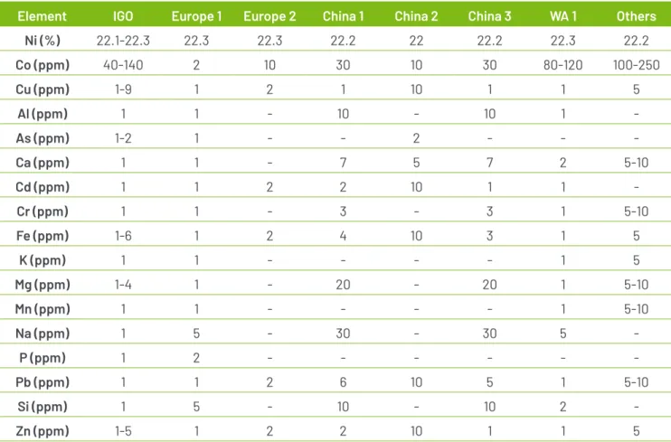 Table 2   Sample nickel sulphate battery grade specifications 3