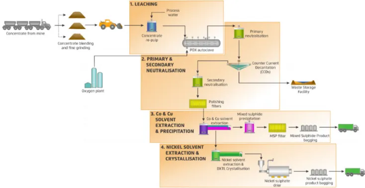 Figure 4   IGO’s flowsheet to convert sulphide nickel concentrate to nickel sulphate 3