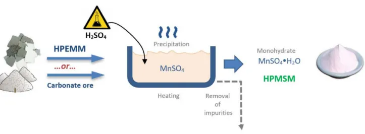Figure 9   Schematic of HPMSM production from HPEMM or carbonate ores 12