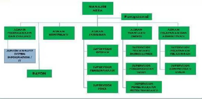 Gambar 2.2 Struktur organisasi PT. PLN (Persero) APJ Garut