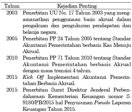 Tabel 1. Kronologi Reformasi Akuntansi 