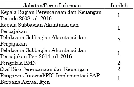 Tabel 3. Kesiapan Penerapan SAP Berbasis Akrual 