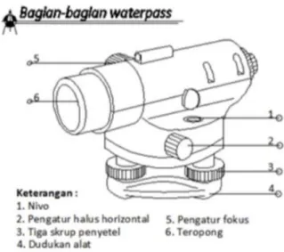 Gambar 2. 1 Bagian-bagian waterpass 