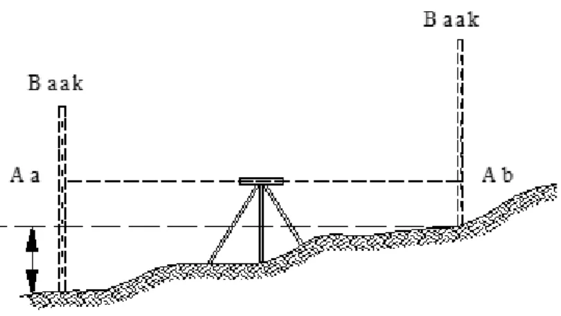 Gambar 2. 3 Garis visir horizontal terhadap bak ukur 