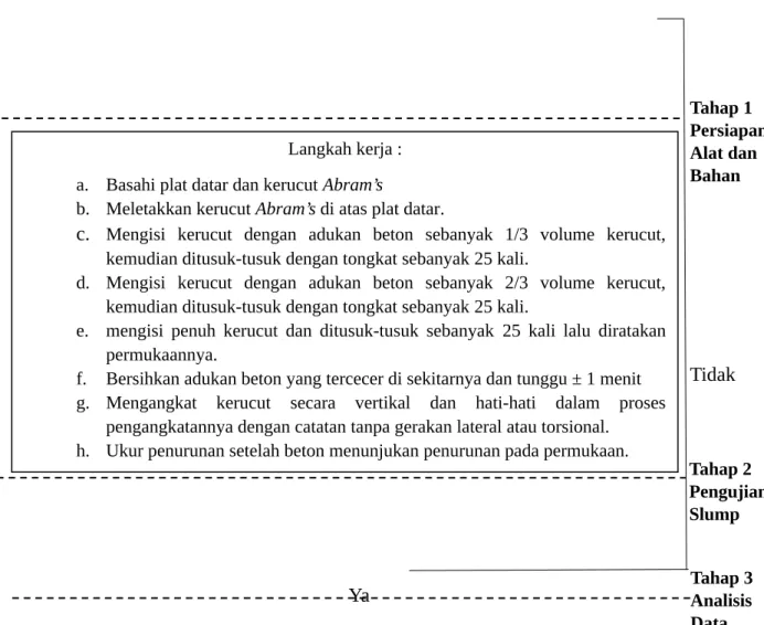 Gambar V.8 Alur Kerja Test Slump