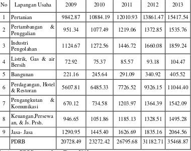 Tabel 1. PDRB Kabupaten Banyuwangi Atas Dasar Harga Konstan MenurutLapangan Usaha Tahun 2009 – 2013 ( dalam miliar rupiah )