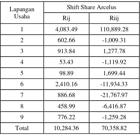 Tabel 5. Perhitungan Shift Share Arcelus