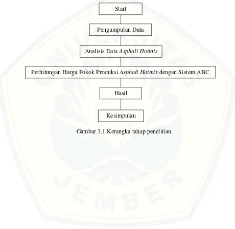 Gambar 3.1 Kerangka tahap penelitian 