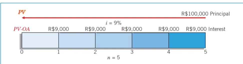 ILLUSTRATION 14.2 Present Value