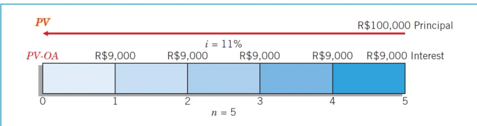 ILLUSTRATION 14.4 Present Value