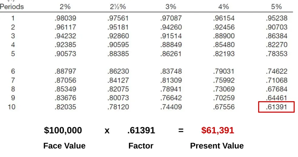 TABLE 6.2 PRESENT VALUE OF 1 (PRESENT VALUE OF A SINGLE SUM)