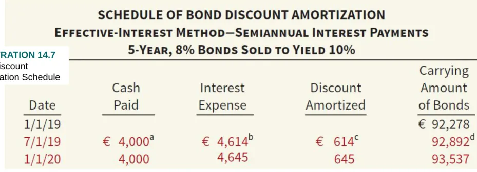 ILLUSTRATION 14.7 Bond Discount
