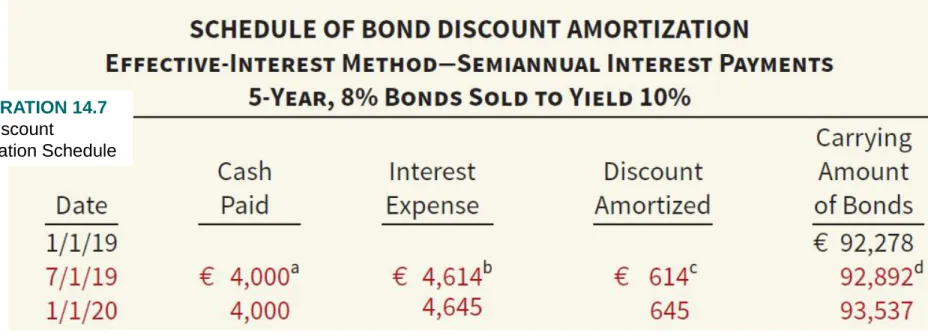 ILLUSTRATION 14.7 Bond Discount