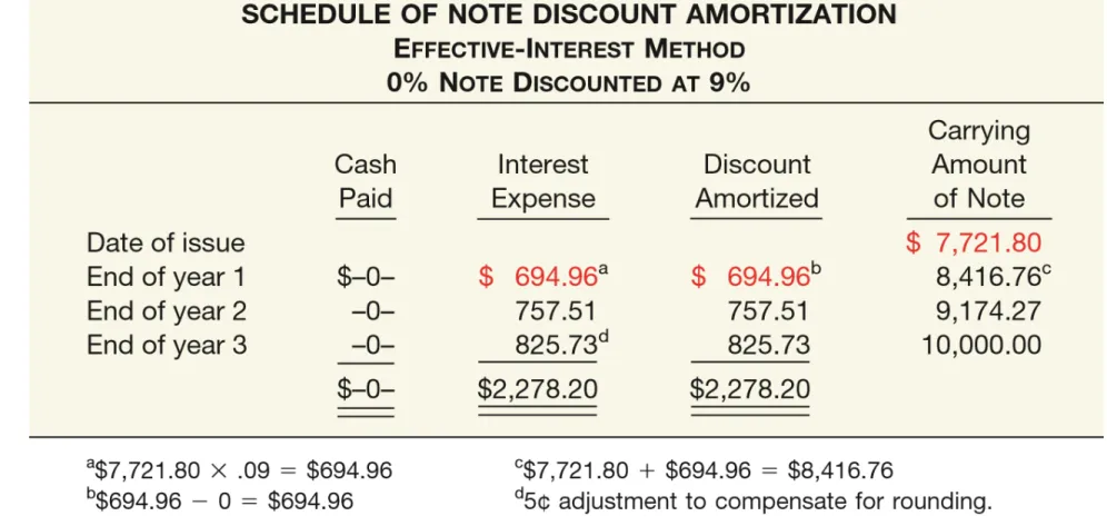 ILLUSTRATION 14.15 Schedule of Note  Discount Amortization