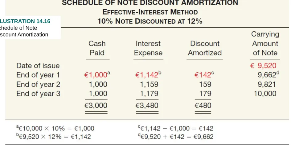 ILLUSTRATION 14.16 Schedule of Note Discount Amortization