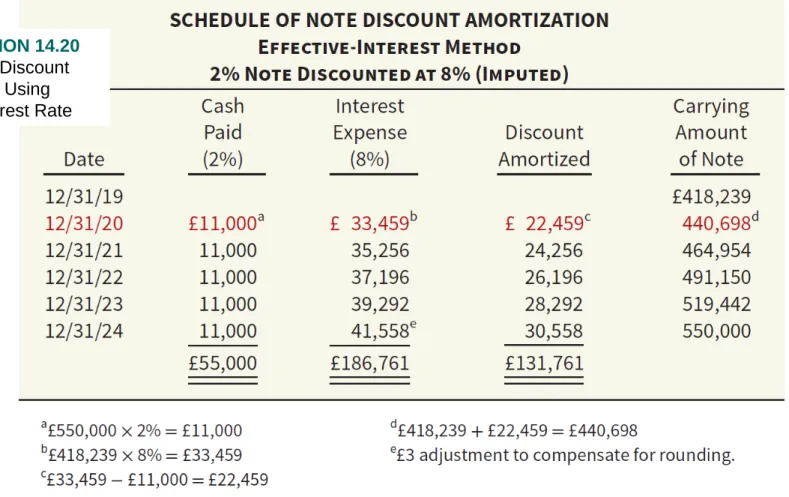 ILLUSTRATION 14.20 Schedule of Discount  Amortization Using  Imputed Interest Rate