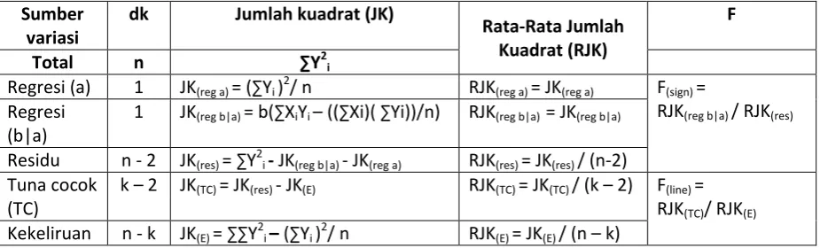 Tabel ANOVA 