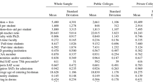 Table 2The Journal of Human ResourcesSummary Statistics for 1990–91Whole SamplePublic CollegesPrivate CollegesStandardStandardStandardMeanDeviationMeanDeviationMeanDeviationTuition + fees5,4804,3012,6611,10610,4093,237Aid per student1,6001,2788483122,9141,265Tuition+fees-aid per student3,8803,3151,8131,1077,4952,740Pupil-teacher ratio20.6435.01422.0153.82318.2435.885