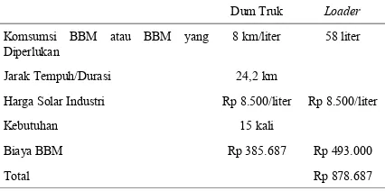 Tabel 7. Perhitungan biaya BBM dum truk dan loader
