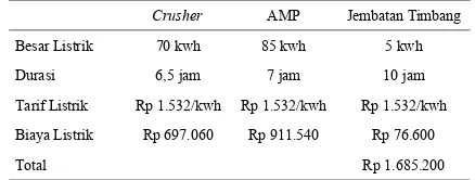 Tabel  10.  Perhitungan  biaya  listrik  crusher,  AMP,  danjembatan timbang