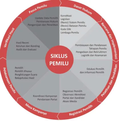 Gambar 1.1. Siklus Pemilu 