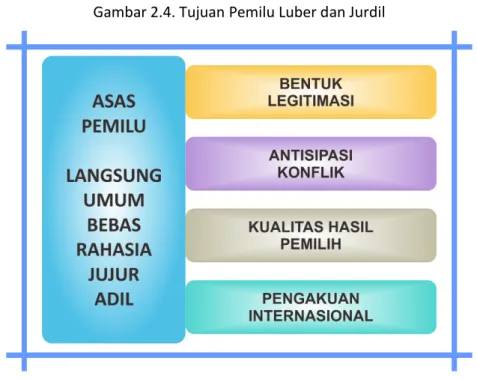 Gambar 2.4. Tujuan Pemilu Luber dan Jurdil 
