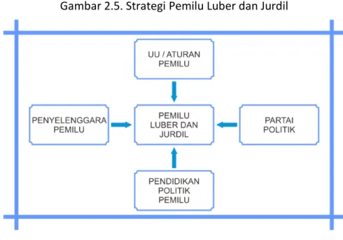 Gambar 2.5. Strategi Pemilu Luber dan Jurdil 