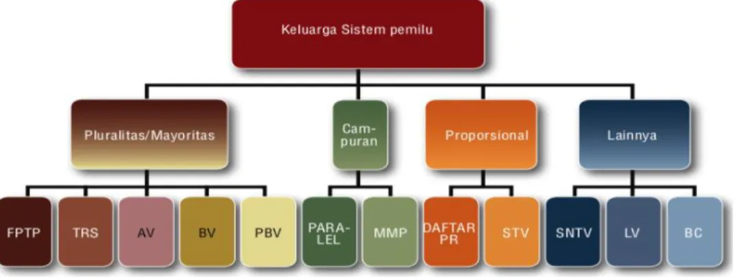 Gambar 3.1. Keluarga Sistem Pemilu 