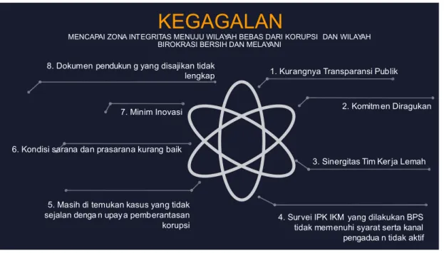 Gambar 3 Kegagalan Mencapai ZI 