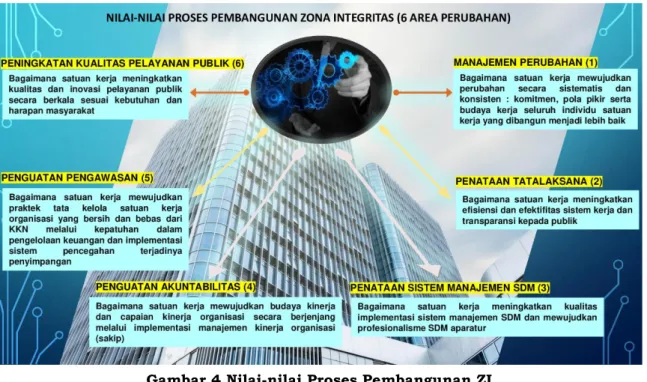 Gambar 4 Nilai-nilai Proses Pembangunan ZI