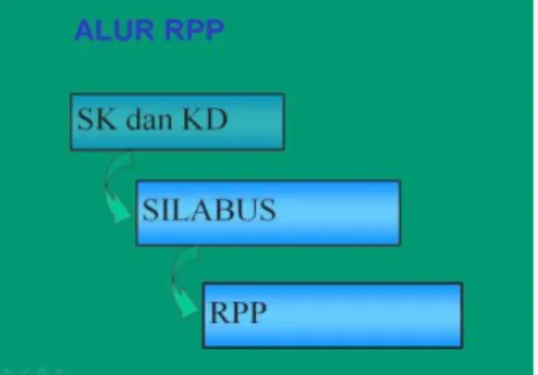 Gambar 6.  1 Alur RPP 