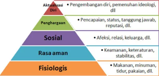 Gambar 1. 5 Hierarki Kebutuhan Maslow 