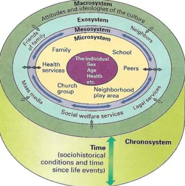 Gambar 2. 1 teori ekologi Bronfenbrenner 