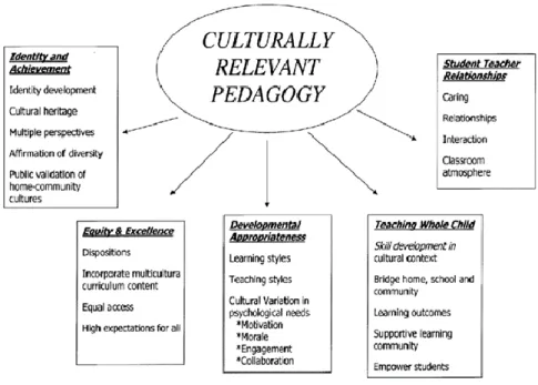 Gambar 4. 1 Culturally Responsive Pedagogy 