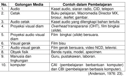 Tabel 1. Pengelompokan Media Pembelajaran  