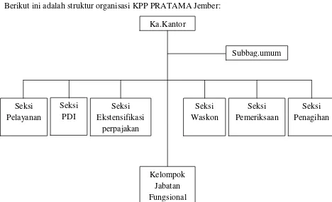 Gambar 4.1 Struktur Organisasi KPP Pratama Jember 