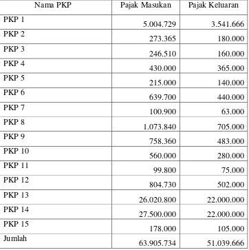 Tabel 4.1 Jumlah Pajak Masukan dan Pajak Keluaran Tiap PKP 