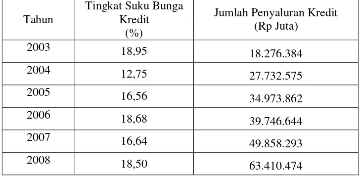 Tabel 1.1 Tingkat Suku Bunga Kredit dan Jumlah Penyaluran Kredit Bank 