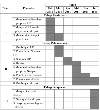 Tabel 1.2 Jadwal Waktu Penelitian 