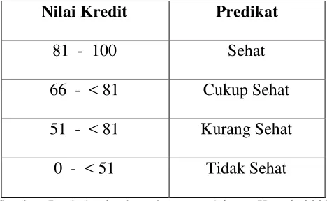 Tabel  2.2 Tingkat Kesehatan Perbankan 