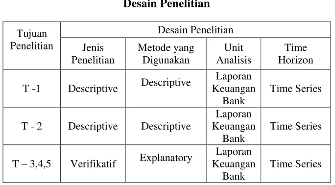 Tabel 3.1 Desain Penelitian 