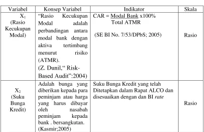 Tabel 3.2 Operasionalisasi Variabel 