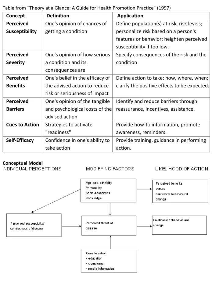 Table from “Theory at a Glance: A Guide for Health Promotion Practice" (1997) 