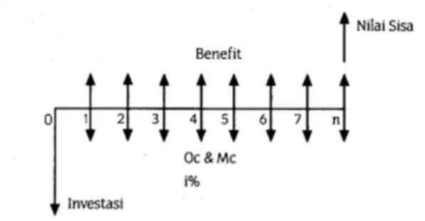Gambar 1.6: Contoh Cash Flow 
