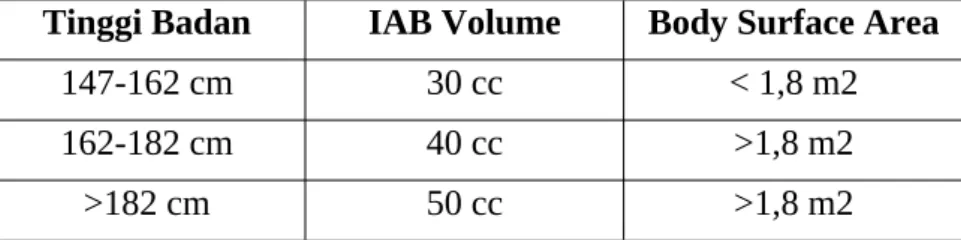 Tabel 1. Ukuran Volume Balon IABP Berdasarkan Tinggi Badan Tinggi Badan IAB Volume Body Surface Area